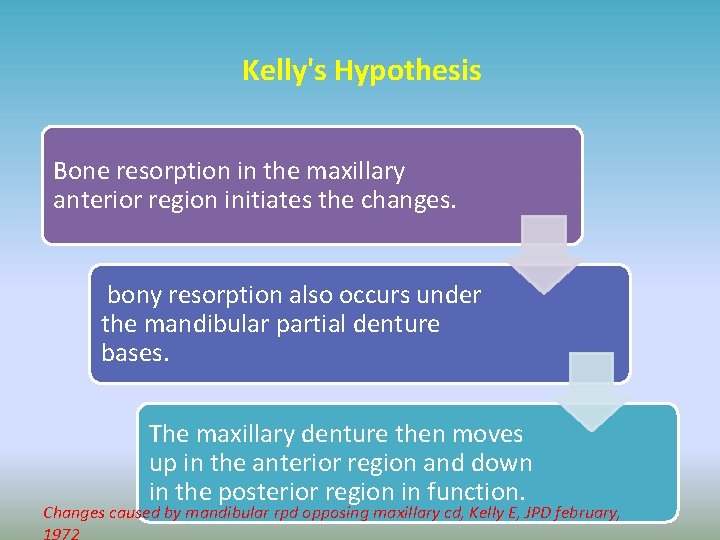 Kelly's Hypothesis Bone resorption in the maxillary anterior region initiates the changes. bony resorption
