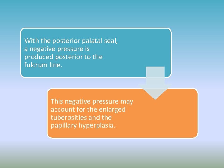 With the posterior palatal seal, a negative pressure is produced posterior to the fulcrum