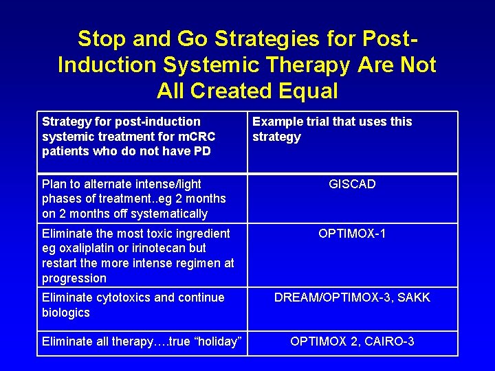 Intermittent versus Continuous Systemic Therapy for Metastatic Colorectal