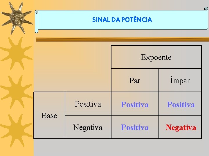 SINAL DA POTÊNCIA Expoente Par Ímpar Positiva Negativa Base 