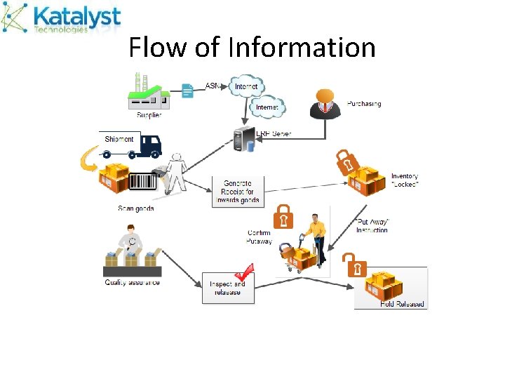 WMS An Overview Benefits Faster Turnaround times Optimize