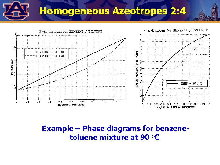 Homogeneous Azeotropes 2: 4 Example – Phase diagrams for benzenetoluene mixture at 90 o.