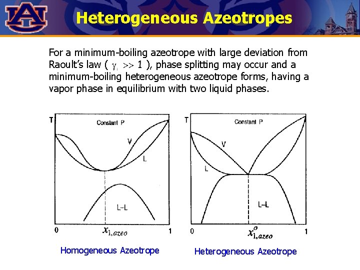 Heterogeneous Azeotropes For a minimum-boiling azeotrope with large deviation from Raoult’s law ( ),