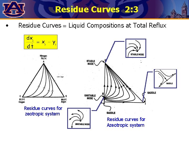 Residue Curves 2: 3 • Residue Curves Liquid Compositions at Total Reflux Residue curves