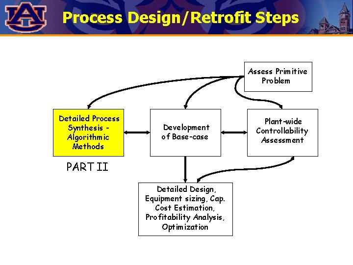 Process Design/Retrofit Steps Assess Primitive Problem Detailed Process Synthesis Algorithmic Methods Development of Base-case