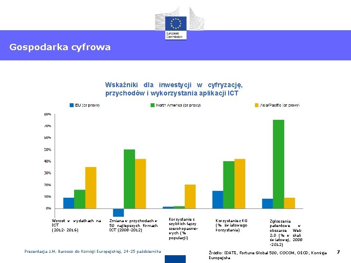 Gospodarka cyfrowa Wskaźniki dla inwestycji w cyfryzację, przychodów i wykorzystania aplikacji ICT Wzrost w