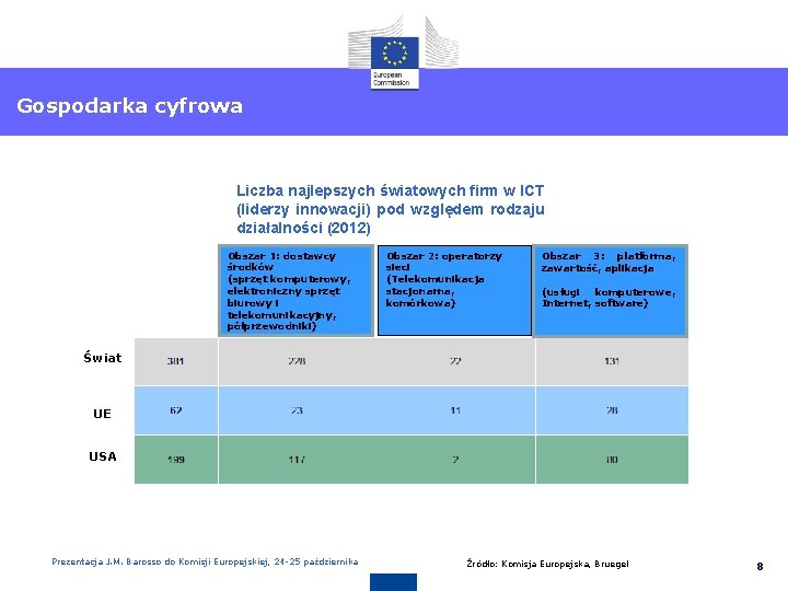 Gospodarka cyfrowa Europe 2020 targets Euro Plus Pact commitments Liczba najlepszych światowych firm w