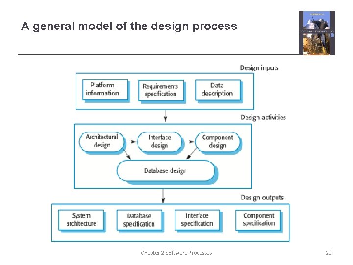 A general model of the design process Chapter 2 Software Processes 20 
