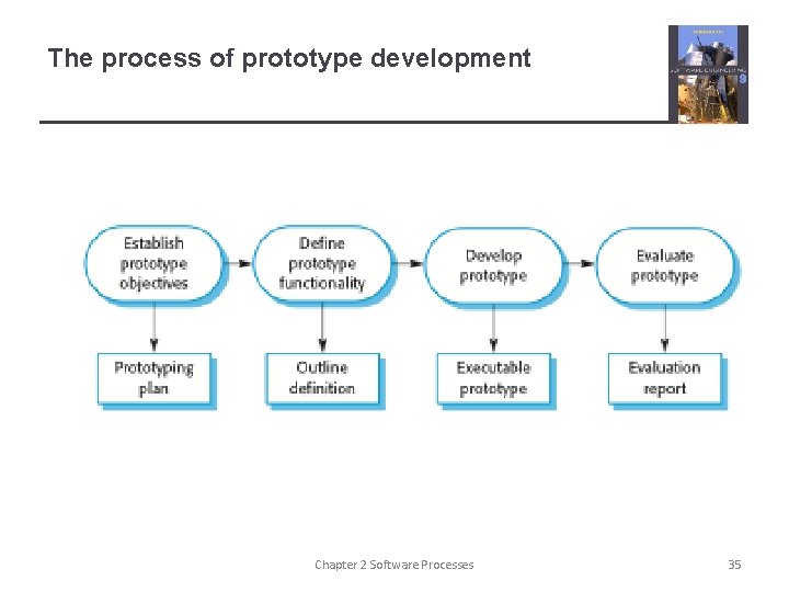 The process of prototype development Chapter 2 Software Processes 35 