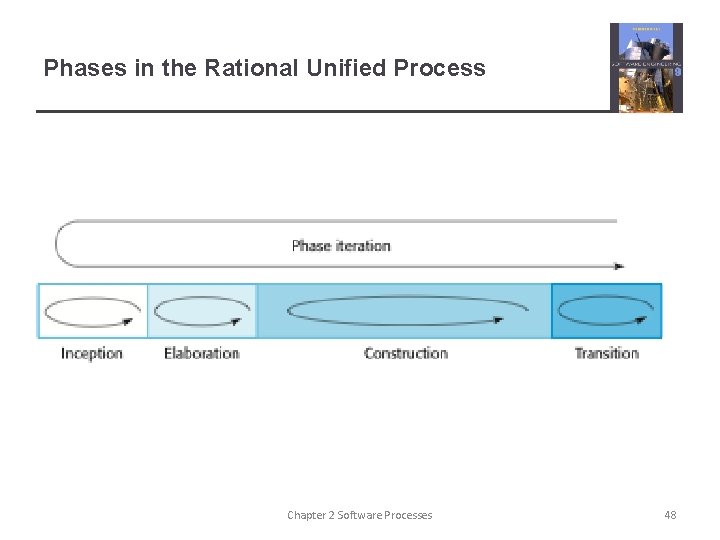 Phases in the Rational Unified Process Chapter 2 Software Processes 48 