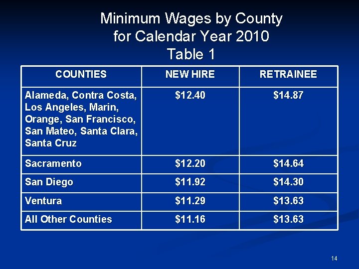 Minimum Wages by County for Calendar Year 2010 Table 1 COUNTIES NEW HIRE RETRAINEE