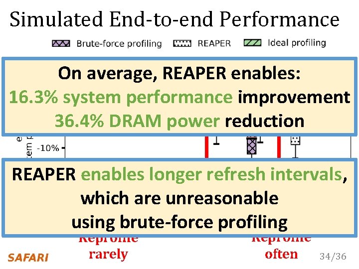 Simulated End-to-end Performance On average, REAPER enables: 16. 3% system performance improvement 36. 4%