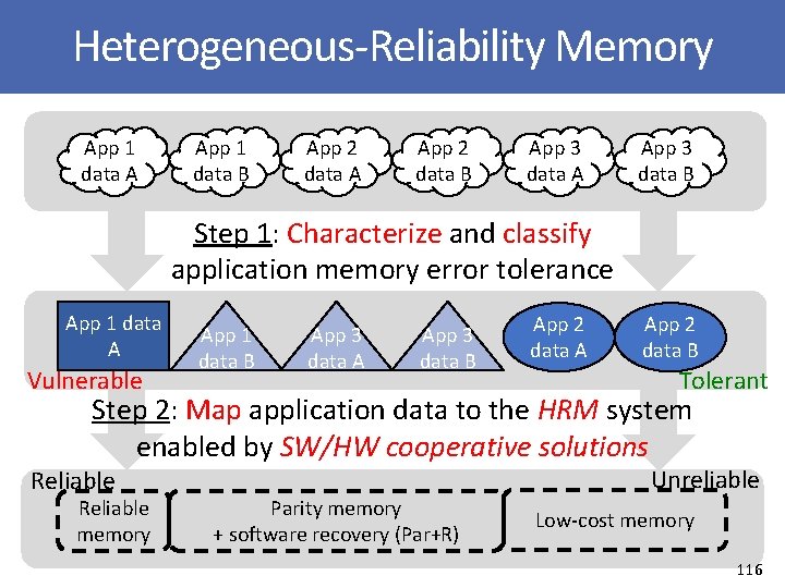 Heterogeneous-Reliability Memory App 1 data A App 1 data B App 2 data A