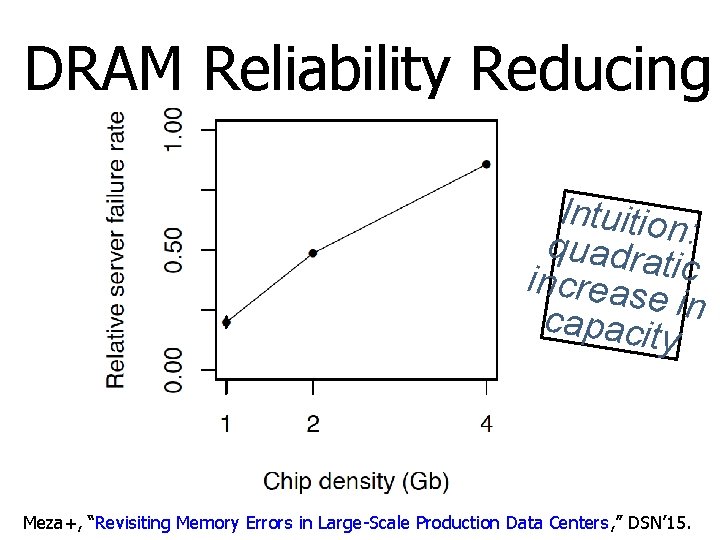 DRAM Reliability Reducing Intuition : quadrat increas ic e in capacity Meza+, “Revisiting Memory