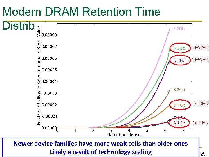 Modern DRAM Retention Time Distribution NEWER OLDER Newer device families have more weak cells