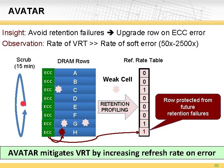 AVATAR Insight: Avoid retention failures Upgrade row on ECC error Observation: Rate of VRT