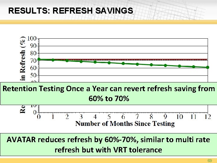 RESULTS: REFRESH SAVINGS No a VRT Retention Testing Once Year can revert refresh saving