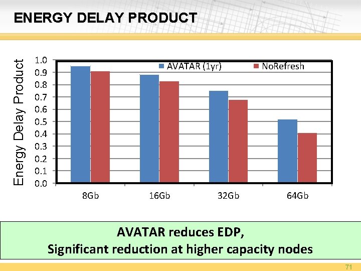 Energy Delay Product ENERGY DELAY PRODUCT 1. 0 0. 9 0. 8 0. 7