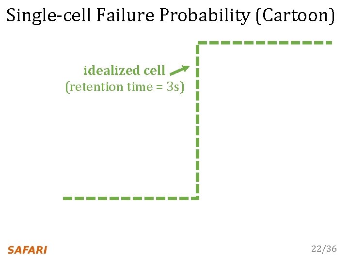 Single-cell Failure Probability (Cartoon) idealized cell (retention time = 3 s) 22/36 
