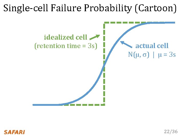 Single-cell Failure Probability (Cartoon) idealized cell (retention time = 3 s) actual cell N(μ,