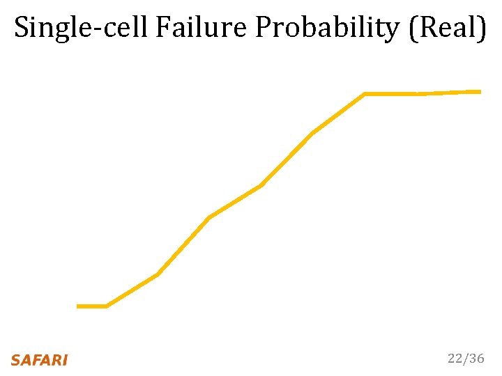 Single-cell Failure Probability (Real) 22/36 
