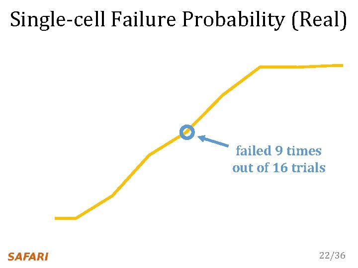 Single-cell Failure Probability (Real) failed 9 times out of 16 trials 22/36 
