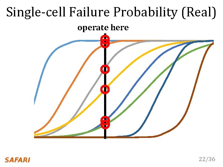 Single-cell Failure Probability (Real) operate here 22/36 