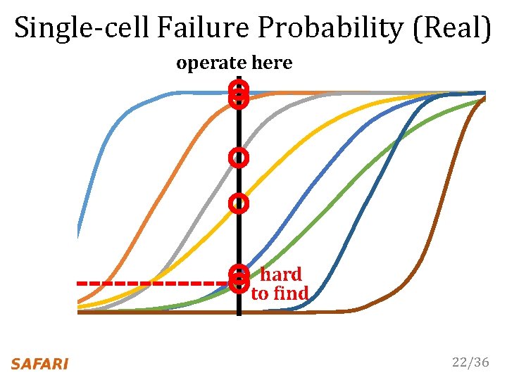 Single-cell Failure Probability (Real) operate here hard to find 22/36 