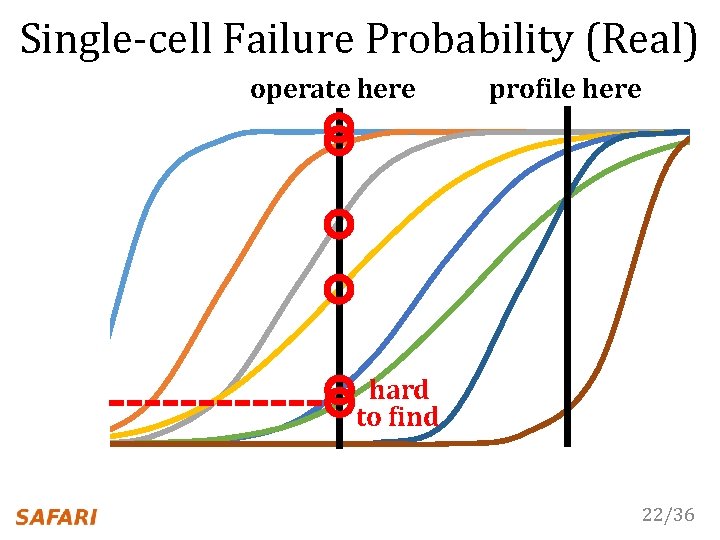 Single-cell Failure Probability (Real) operate here profile here hard to find 22/36 
