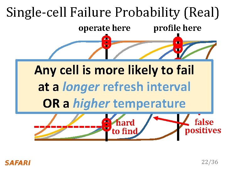 Single-cell Failure Probability (Real) operate here profile here easy fail to find Any cell