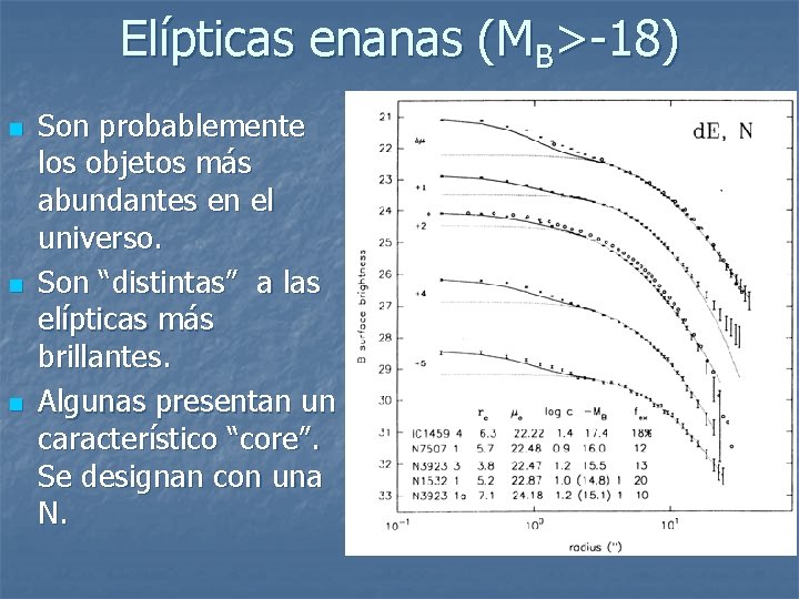 Elípticas enanas (MB>-18) n n n Son probablemente los objetos más abundantes en el
