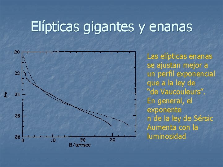 Elípticas gigantes y enanas Las elípticas enanas se ajustan mejor a un perfil exponencial