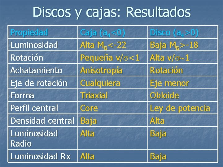 Discos y cajas: Resultados Propiedad Luminosidad Rotación Achatamiento Eje de rotación Forma Perfil central