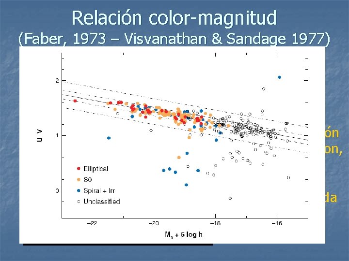 Relación color-magnitud (Faber, 1973 – Visvanathan & Sandage 1977) Las galaxias más brillantes tienen