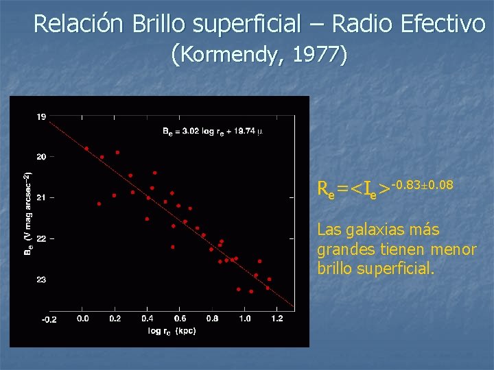 Relación Brillo superficial – Radio Efectivo (Kormendy, 1977) Re=<Ie>-0. 83± 0. 08 Las galaxias