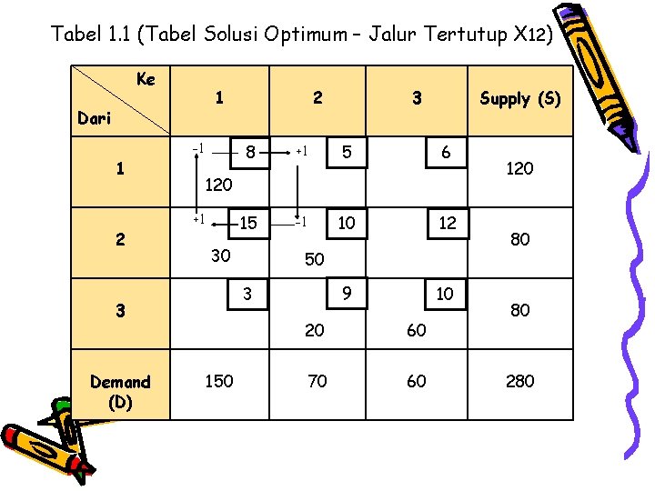 Tabel 1. 1 (Tabel Solusi Optimum – Jalur Tertutup X 12) Ke 1 Dari