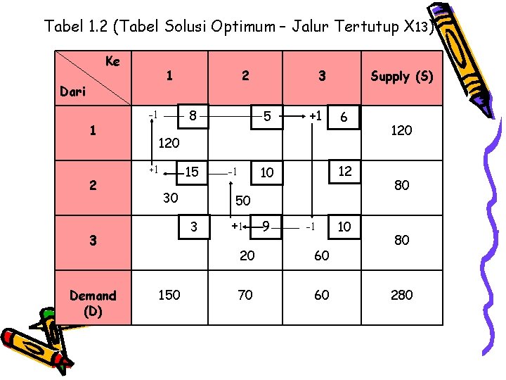 Tabel 1. 2 (Tabel Solusi Optimum – Jalur Tertutup X 13) Ke 1 Dari