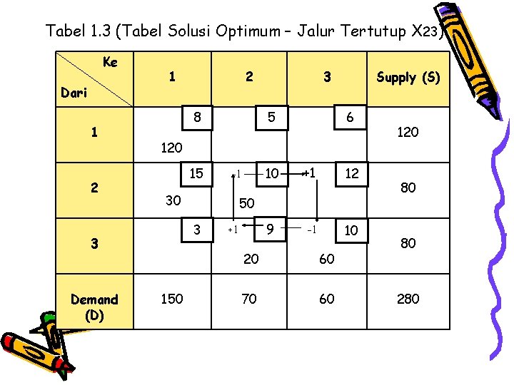 Tabel 1. 3 (Tabel Solusi Optimum – Jalur Tertutup X 23) Ke Dari 1