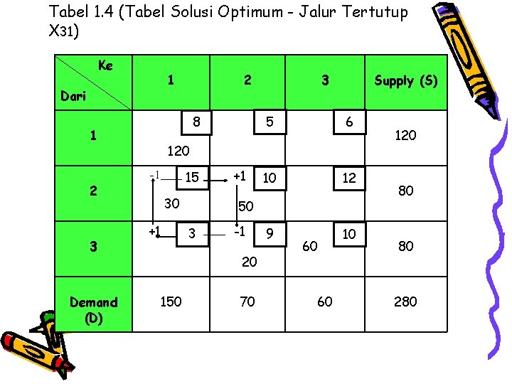 Tabel 1. 4 (Tabel Solusi Optimum - Jalur Tertutup X 31) Ke 1 Dari