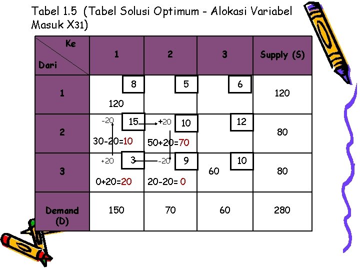 Tabel 1. 5 (Tabel Solusi Optimum - Alokasi Variabel Masuk X 31) Ke 1