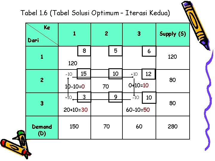 Tabel 1. 6 (Tabel Solusi Optimum – Iterasi Kedua) Ke 1 Dari 1 2