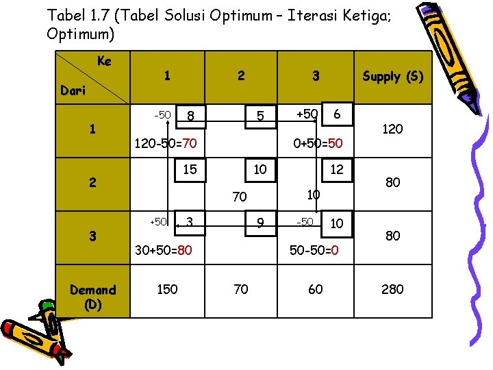 Tabel 1. 7 (Tabel Solusi Optimum – Iterasi Ketiga; Optimum) Ke Dari 1 1