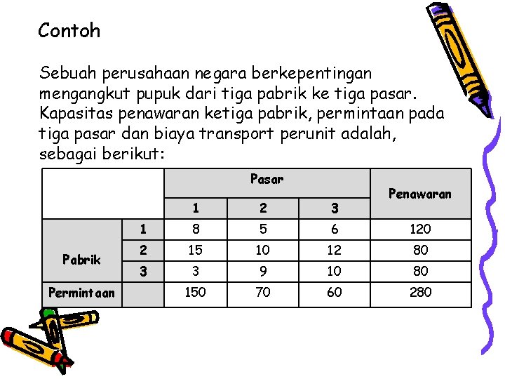 Contoh Sebuah perusahaan negara berkepentingan mengangkut pupuk dari tiga pabrik ke tiga pasar. Kapasitas