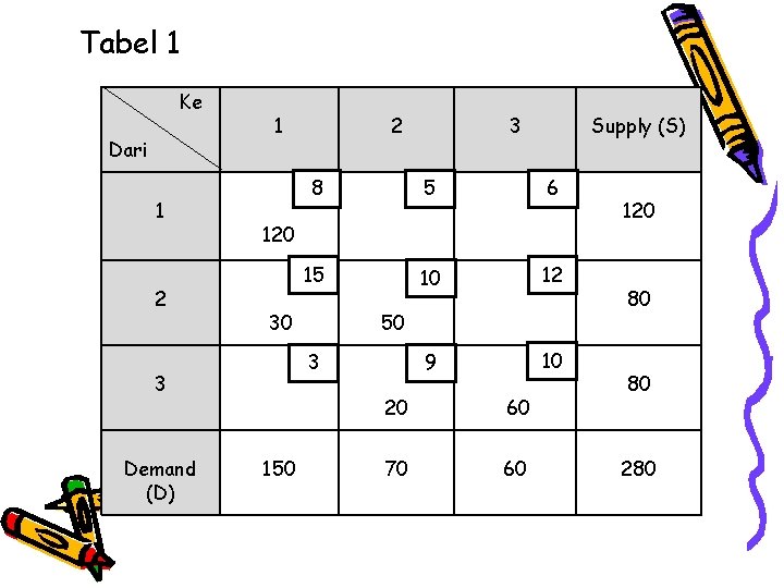 Tabel 1 Ke Dari 1 2 1 3 Supply (S) 8 5 6 15