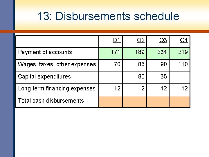 13: Disbursements schedule Payment of accounts Wages, taxes, other expenses Q 1 Q 2