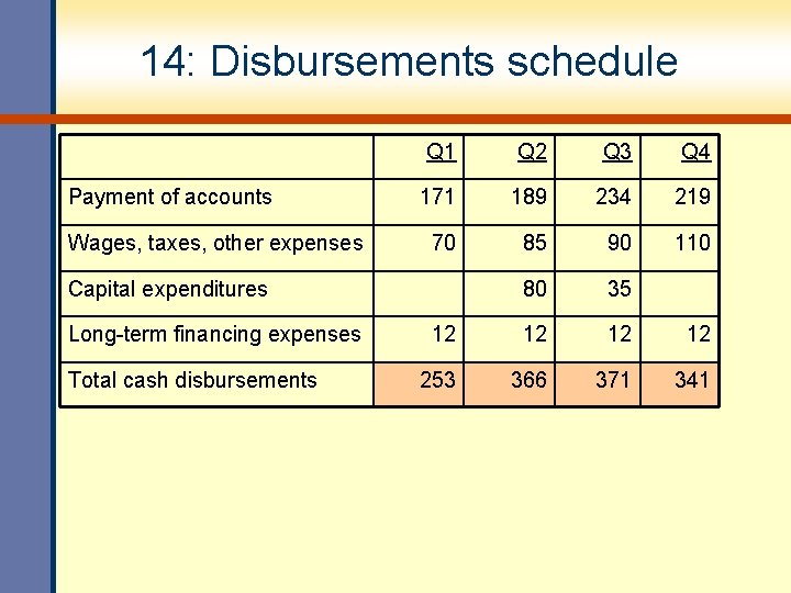 14: Disbursements schedule Payment of accounts Wages, taxes, other expenses Q 1 Q 2