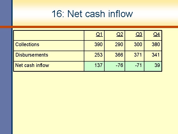 16: Net cash inflow Q 1 Q 2 Q 3 Q 4 Collections 390