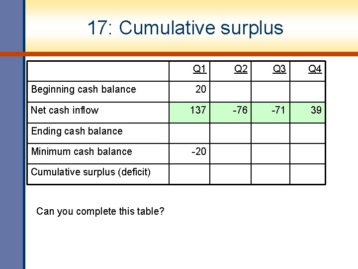17: Cumulative surplus Q 1 Beginning cash balance Net cash inflow Cumulative surplus (deficit)