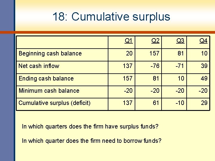 18: Cumulative surplus Q 1 Q 2 Q 3 Q 4 20 157 81