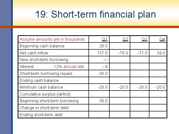 19: Short-term financial plan Assume amounts are in thousands Beginning cash balance Net cash